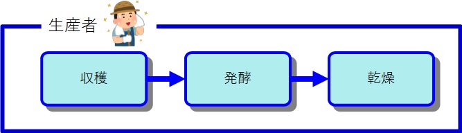 原産地での工程