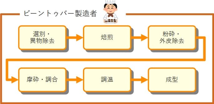 ビーントゥバー・メーカーでの工程